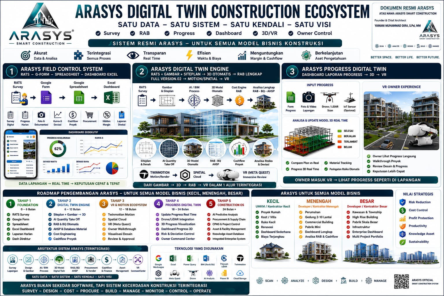 ARASYS Digital Twin Construction Ecosystem